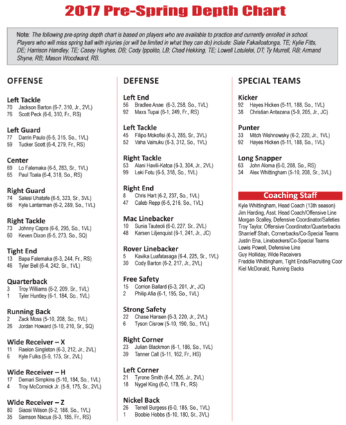 Pre-spring depth chart